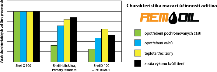 Charakteristika mazací účinnosti aditiva REMOIL